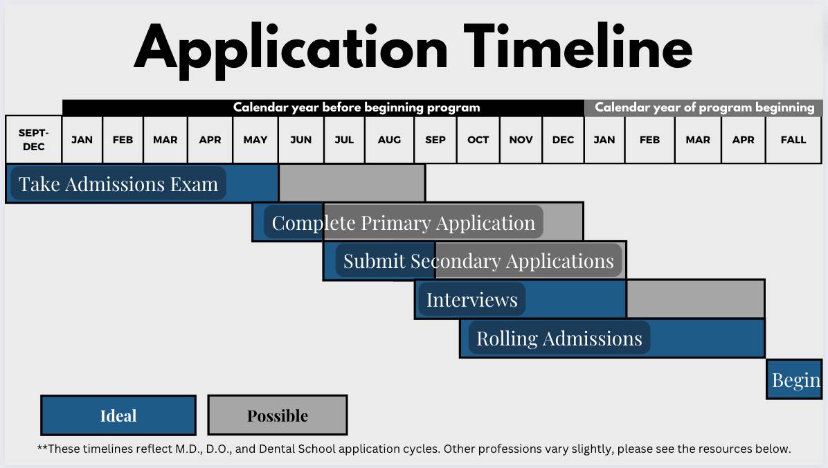 Professional School Application Timeline